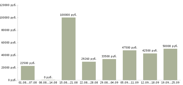 Вакансии пожарные в Москве - Медиана зарплат пожарные в Москве за 2 месяца