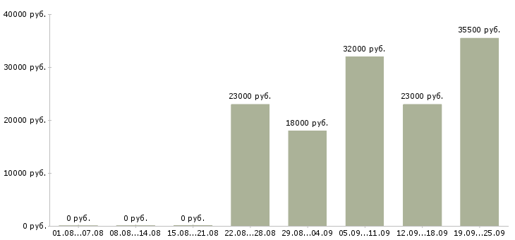 Вакансии помощник менеджера отдела продаж Татарстан - Медиана зарплат помощник менеджера отдела продаж Татарстан за 2 месяца