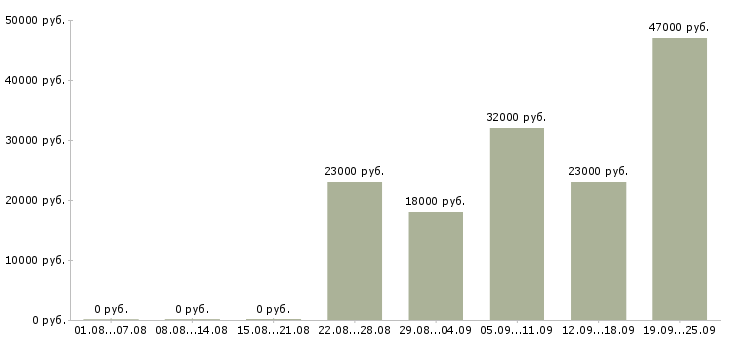 Вакансии помощник менеджера по продажам Татарстан - Медиана зарплат помощник менеджера по продажам Татарстан за 2 месяца