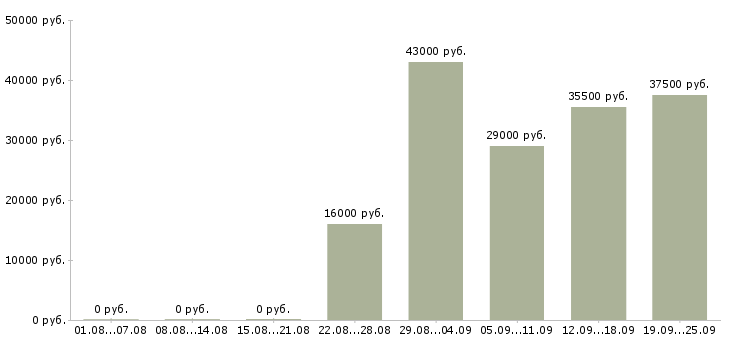 Вакансии помощник руководителя в компанию Башкортостан - Медиана зарплат помощник руководителя в компанию Башкортостан за 2 месяца