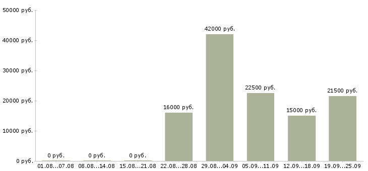 Вакансии помощник руководителя в отдел Татарстан - Медиана зарплат помощник руководителя в отдел Татарстан за 2 месяца