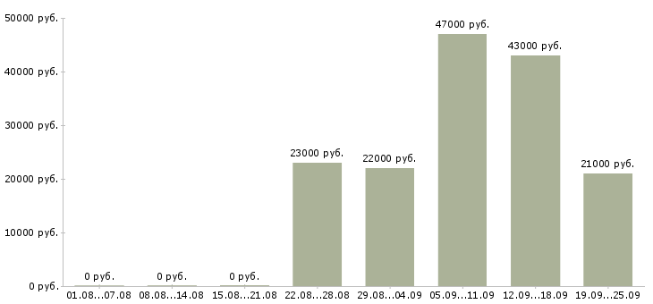 Вакансии помощник специалиста по продажам Татарстан - Медиана зарплат помощник специалиста по продажам Татарстан за 2 месяца