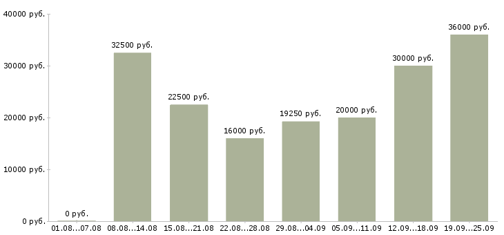 Вакансии предложение Нижний новгород - Медиана зарплат предложение Нижний новгород за 2 месяца