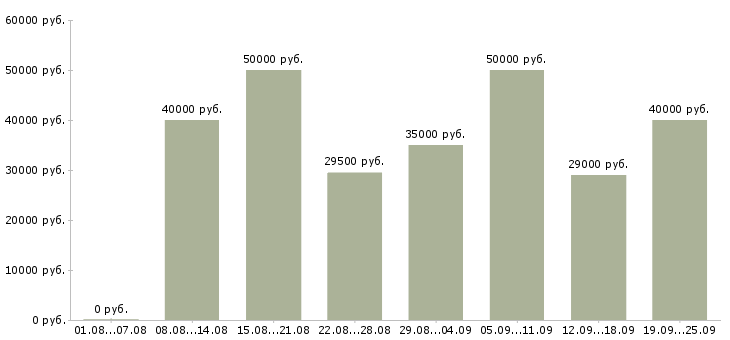 Вакансии представители компании Санкт-петербург - Медиана зарплат представители компании Санкт-петербург за 2 месяца