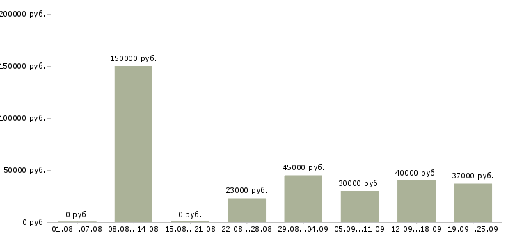 Вакансии представитель Нижний новгород - Медиана зарплат представитель Нижний новгород за 2 месяца