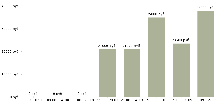 Вакансии представитель компании Башкортостан - Медиана зарплат представитель компании Башкортостан за 2 месяца