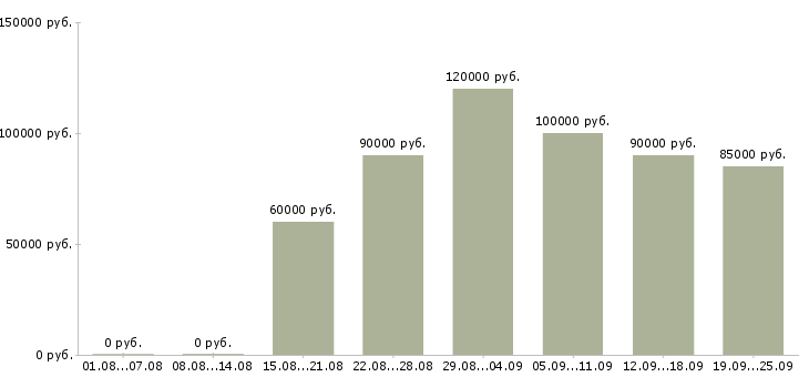 Вакансии программист в офис в Москве - Медиана зарплат программист в офис в Москве за 2 месяца