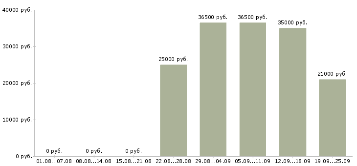 Вакансии продавец в отдел Татарстан - Медиана зарплат продавец в отдел Татарстан за 2 месяца