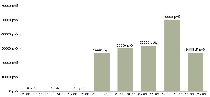 Вакансии продавец кассир супермаркета в Москве - Медиана зарплат продавец кассир супермаркета в Москве за 2 месяца