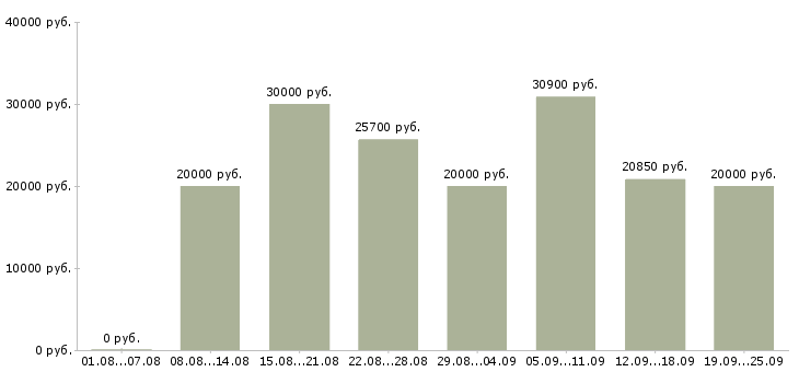 Вакансии продавец торгового зала в магазин Санкт-петербург - Медиана зарплат продавец торгового зала в магазин Санкт-петербург за 2 месяца