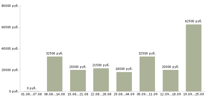 Вакансии продажа услуг Нижний новгород - Медиана зарплат продажа услуг Нижний новгород за 2 месяца