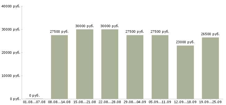 Вакансии профессиональный менеджер в Краснодаре - Медиана зарплат профессиональный менеджер в Краснодаре за 2 месяца
