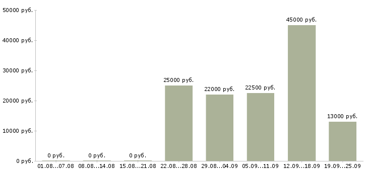 Вакансии рабочий Дагестан - Медиана зарплат рабочий Дагестан за 2 месяца