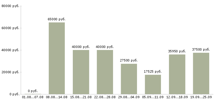 Вакансии рабочий по ремонту Санкт-петербург - Медиана зарплат рабочий по ремонту Санкт-петербург за 2 месяца