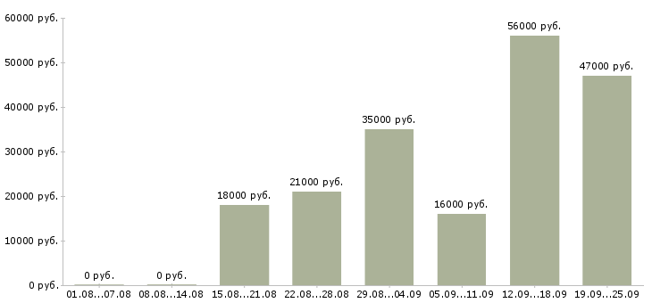 Вакансии разнорабочая Башкортостан - Медиана зарплат разнорабочая Башкортостан за 2 месяца