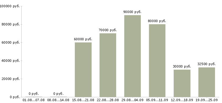 Вакансии региональный менеджер продаж в Москве - Медиана зарплат региональный менеджер продаж в Москве за 2 месяца
