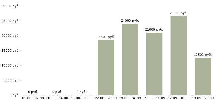 Вакансии с документами в Челябинске - Медиана зарплат с документами в Челябинске за 2 месяца