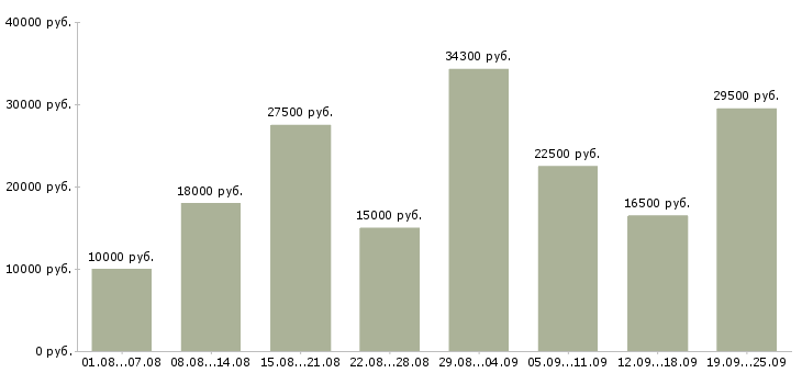 Вакансии с обучением в Оренбурге - Медиана зарплат с обучением в Оренбурге за 2 месяца