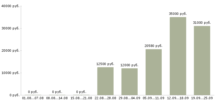Вакансии с частичной занятостью Санкт-петербург - Медиана зарплат с частичной занятостью Санкт-петербург за 2 месяца