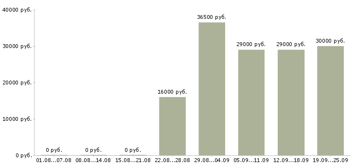 Вакансии секретарь в офис Татарстан - Медиана зарплат секретарь в офис Татарстан за 2 месяца