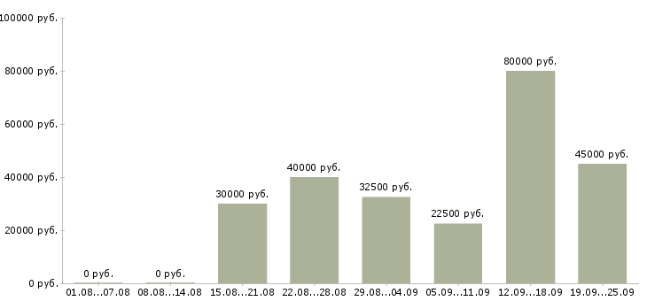 Вакансии сестра медицинская в Москве - Медиана зарплат сестра медицинская в Москве за 2 месяца