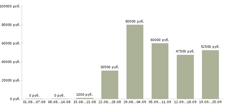 Вакансии складской рабочий в Москве - Медиана зарплат складской рабочий в Москве за 2 месяца