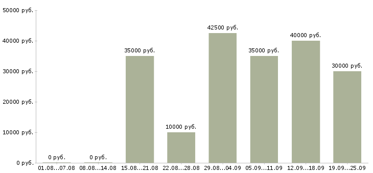 Вакансии сотрудник для работы на пк Санкт-петербург - Медиана зарплат сотрудник для работы на пк Санкт-петербург за 2 месяца