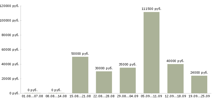 Вакансии сотрудник для работы на телефоне Санкт-петербург - Медиана зарплат сотрудник для работы на телефоне Санкт-петербург за 2 месяца