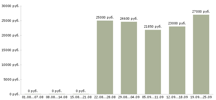 Вакансии сотрудник кассы магазина Санкт-петербург - Медиана зарплат сотрудник кассы магазина Санкт-петербург за 2 месяца