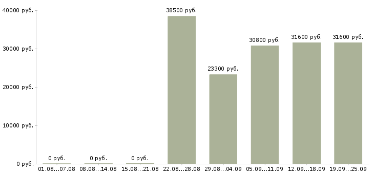 Вакансии сотрудник на неполный день в Москве - Медиана зарплат сотрудник на неполный день в Москве за 2 месяца