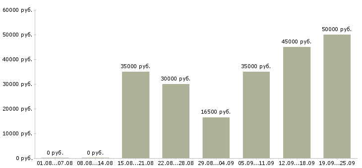 Вакансии сотрудник по работе с рекламой в Москве - Медиана зарплат сотрудник по работе с рекламой в Москве за 2 месяца