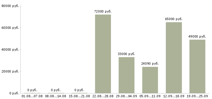 Вакансии сотрудники вахтой Башкортостан - Медиана зарплат сотрудники вахтой Башкортостан за 2 месяца