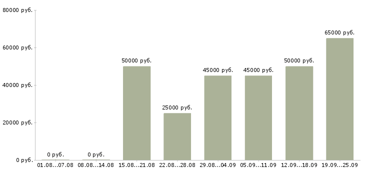 Вакансии сотрудники по привлечению клиентов в Москве - Медиана зарплат сотрудники по привлечению клиентов в Москве за 2 месяца