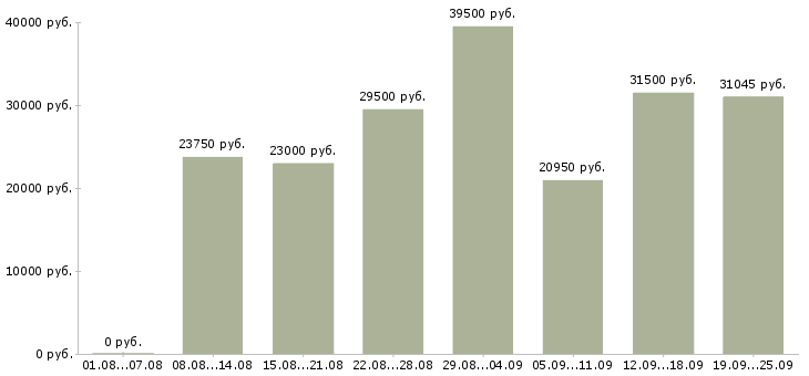 Вакансии специалист в Перми - Медиана зарплат специалист в Перми за 2 месяца