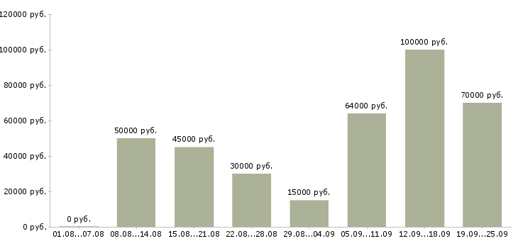 Вакансии специалист в отдел развития в Москве - Медиана зарплат специалист в отдел развития в Москве за 2 месяца