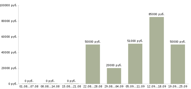 Вакансии специалист по проектам Санкт-петербург - Медиана зарплат специалист по проектам Санкт-петербург за 2 месяца
