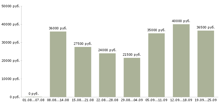 Вакансии специалисты в Хабаровске - Медиана зарплат специалисты в Хабаровске за 2 месяца
