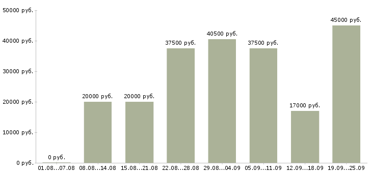 Вакансии техник Татарстан - Медиана зарплат техник Татарстан за 2 месяца