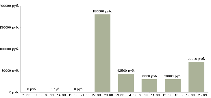 Вакансии технический менеджер проектов в Москве - Медиана зарплат технический менеджер проектов в Москве за 2 месяца