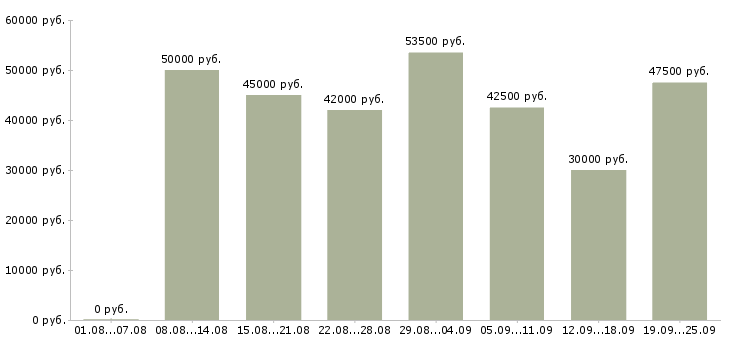 Вакансии технологический рабочий Санкт-петербург - Медиана зарплат технологический рабочий Санкт-петербург за 2 месяца