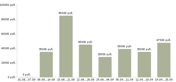 Вакансии требуется менеджер по развитию в Москве - Медиана зарплат требуется менеджер по развитию в Москве за 2 месяца
