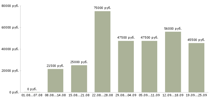 Вакансии требуется сотрудник Башкортостан - Медиана зарплат требуется сотрудник Башкортостан за 2 месяца