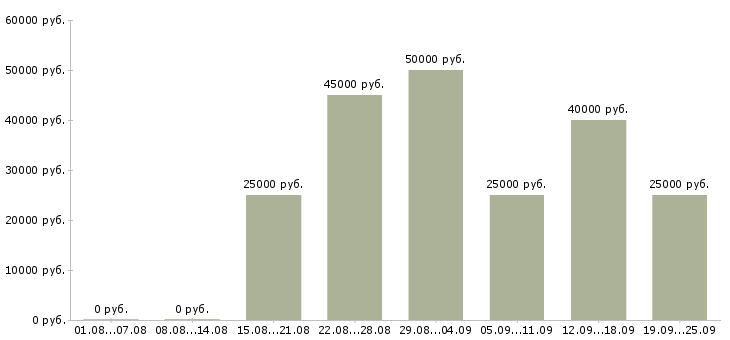Вакансии требуются интернет менеджеры в Москве - Медиана зарплат требуются интернет менеджеры в Москве за 2 месяца