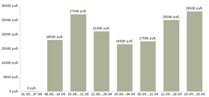 Вакансии требуются на работу в Самаре - Медиана зарплат требуются на работу в Самаре за 2 месяца
