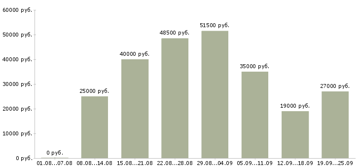 Вакансии требуются рабочие Башкортостан - Медиана зарплат требуются рабочие Башкортостан за 2 месяца