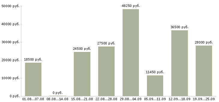 Вакансии уборщица помещения в Москве - Медиана зарплат уборщица помещения в Москве за 2 месяца