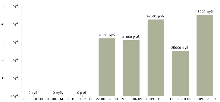 Вакансии управление персоналом Санкт-петербург - Медиана зарплат управление персоналом Санкт-петербург за 2 месяца