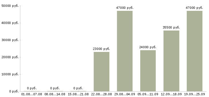 Вакансии управляющий офисом продаж Татарстан - Медиана зарплат управляющий офисом продаж Татарстан за 2 месяца