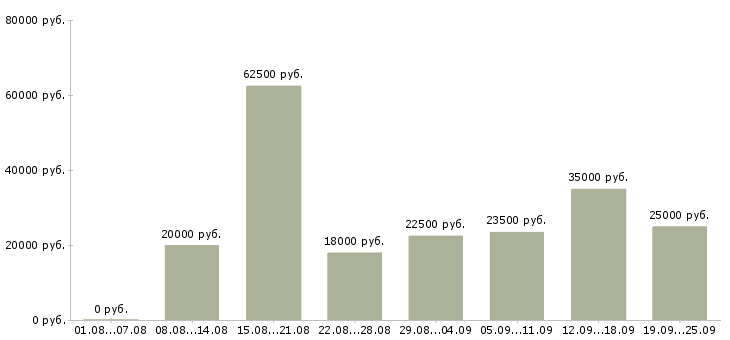 Вакансии через интернет дома в Москве - Медиана зарплат через интернет дома в Москве за 2 месяца