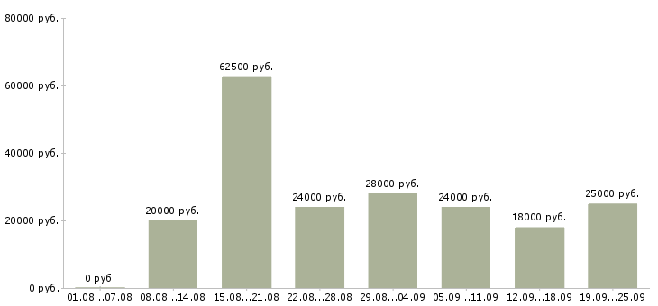 Вакансии через интернет на дому в Москве - Медиана зарплат через интернет на дому в Москве за 2 месяца
